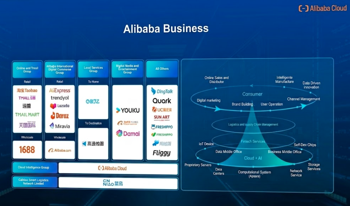Alibaba Business ecosystem overview