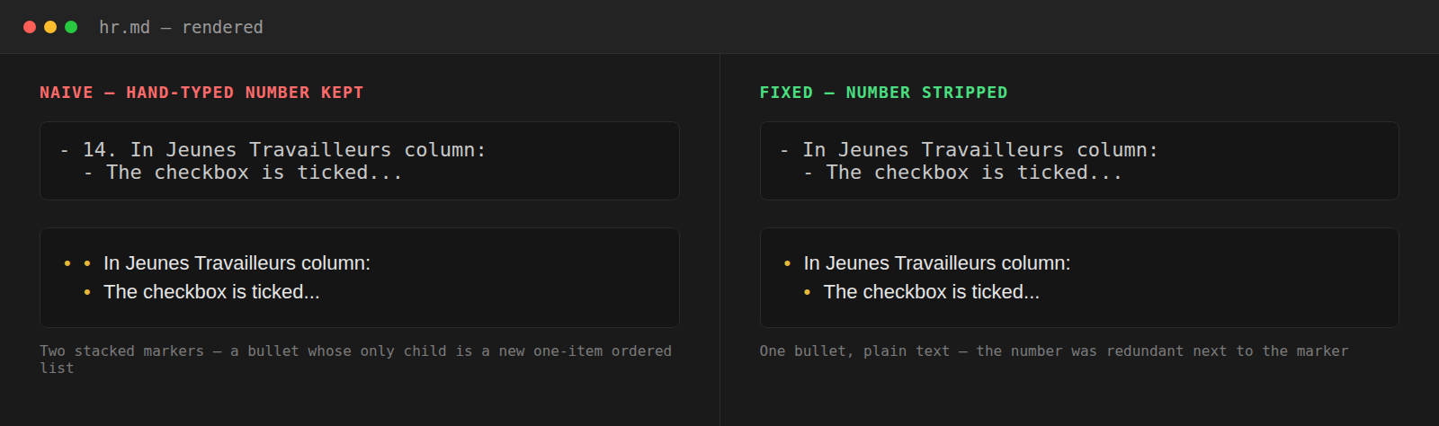 Side by side rendered Markdown: the naive output shows two stacked bullet markers before the text, the fixed output shows a single bullet