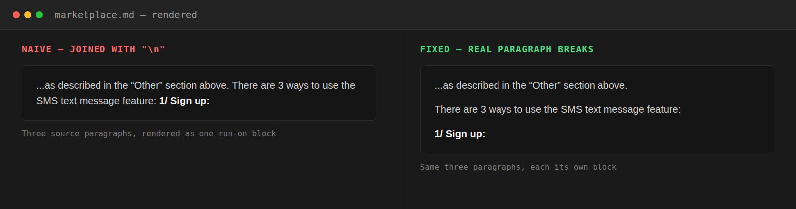 Rendered Markdown comparison: the naive output shows three source paragraphs collapsed into one run-on block, the fixed output shows them as three separate paragraphs