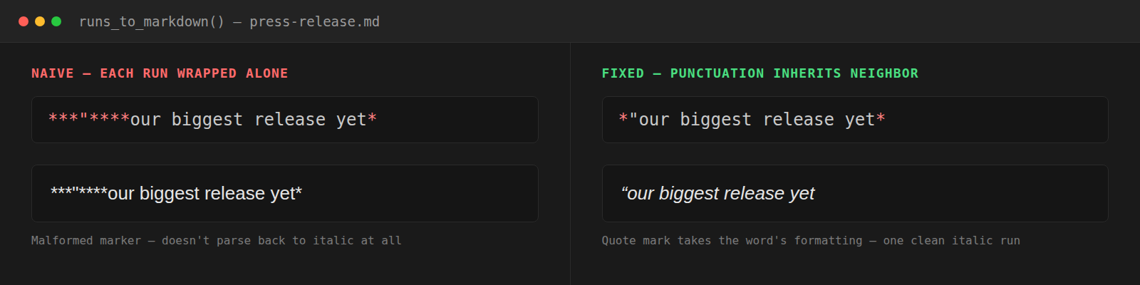 Naive markdown source and rendered output showing a malformed triple-asterisk marker around a quote mark, next to the fixed single italic marker