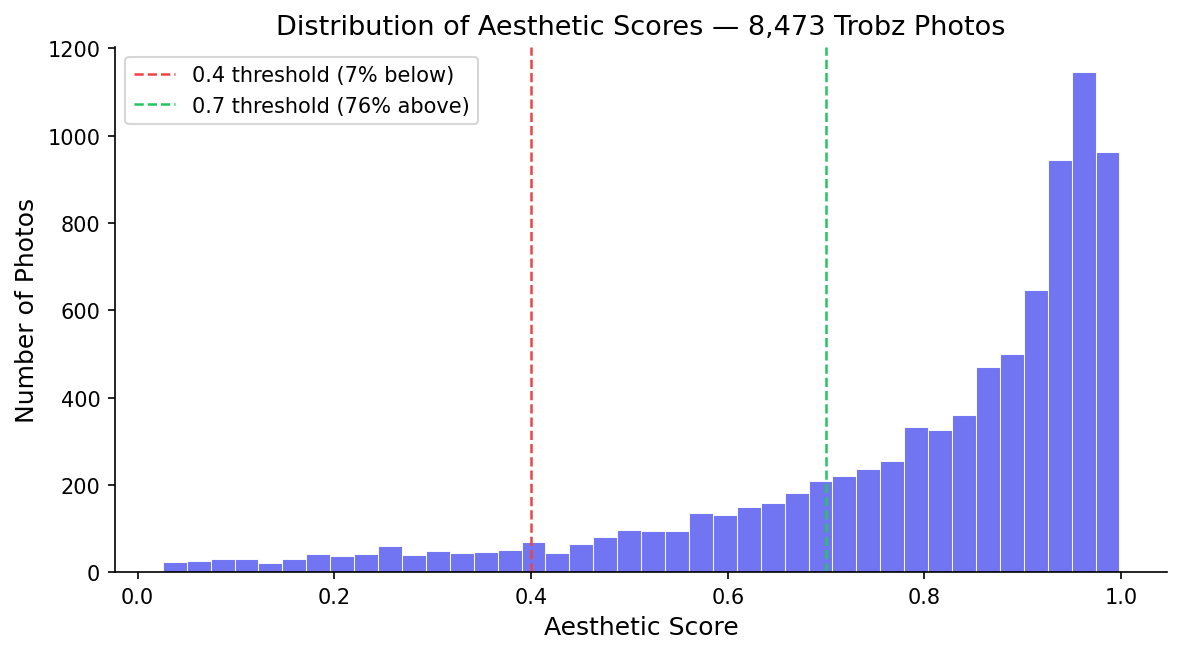 Distribution of aesthetic scores